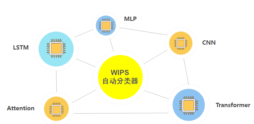 以自身的技術邏輯自動分類－WIPS發布AI自動分類器