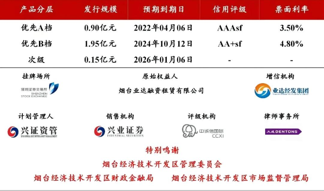 喜報！煙臺市知識產權證券化再添一單，開啟煙臺市知識產權金融服務“新征程”