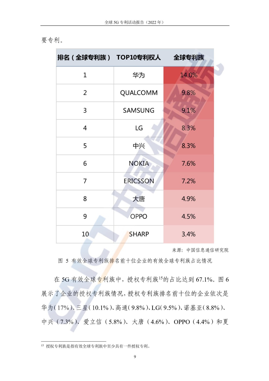 《全球5G專利活動報告（2022年）》全文發布！