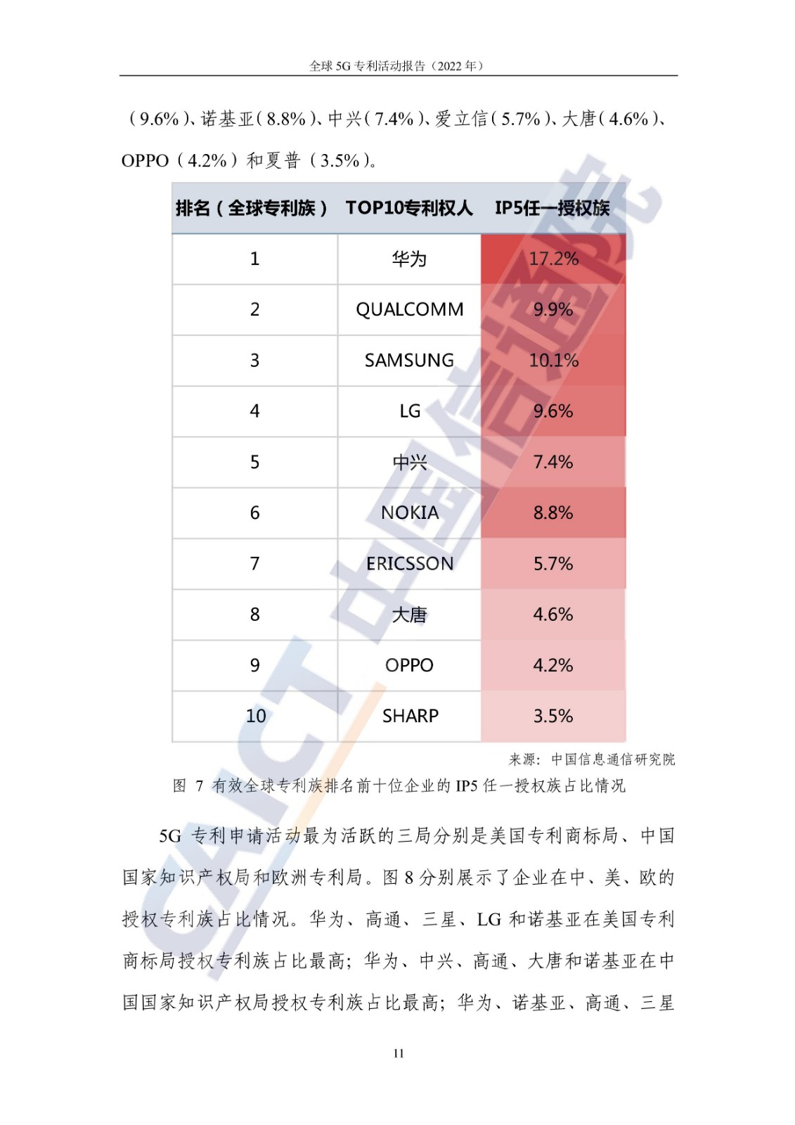 《全球5G專利活動報告（2022年）》全文發布！