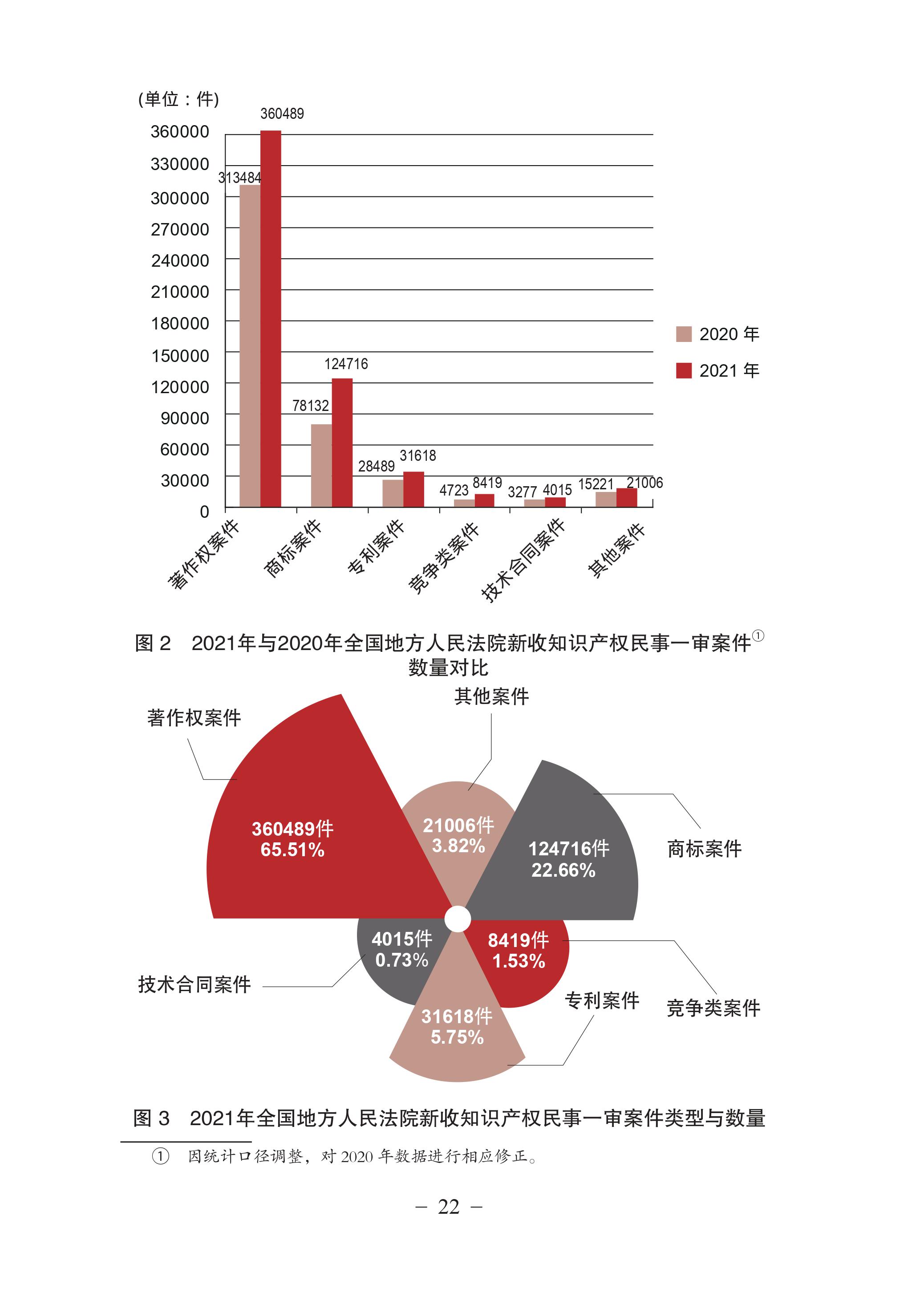 中國法院知識產權司法保護狀況（2021年）全文發布！