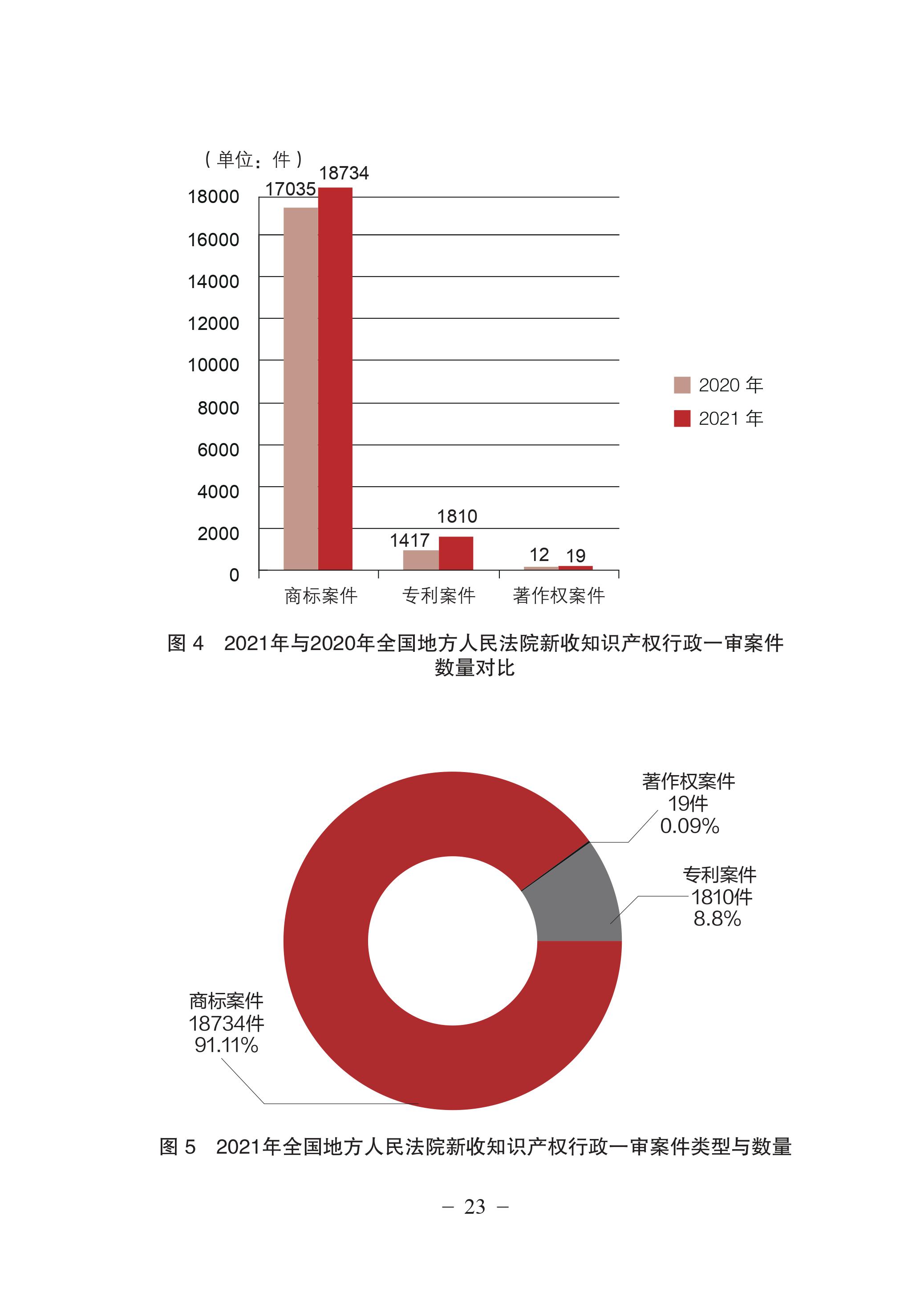 中國法院知識產權司法保護狀況（2021年）全文發布！