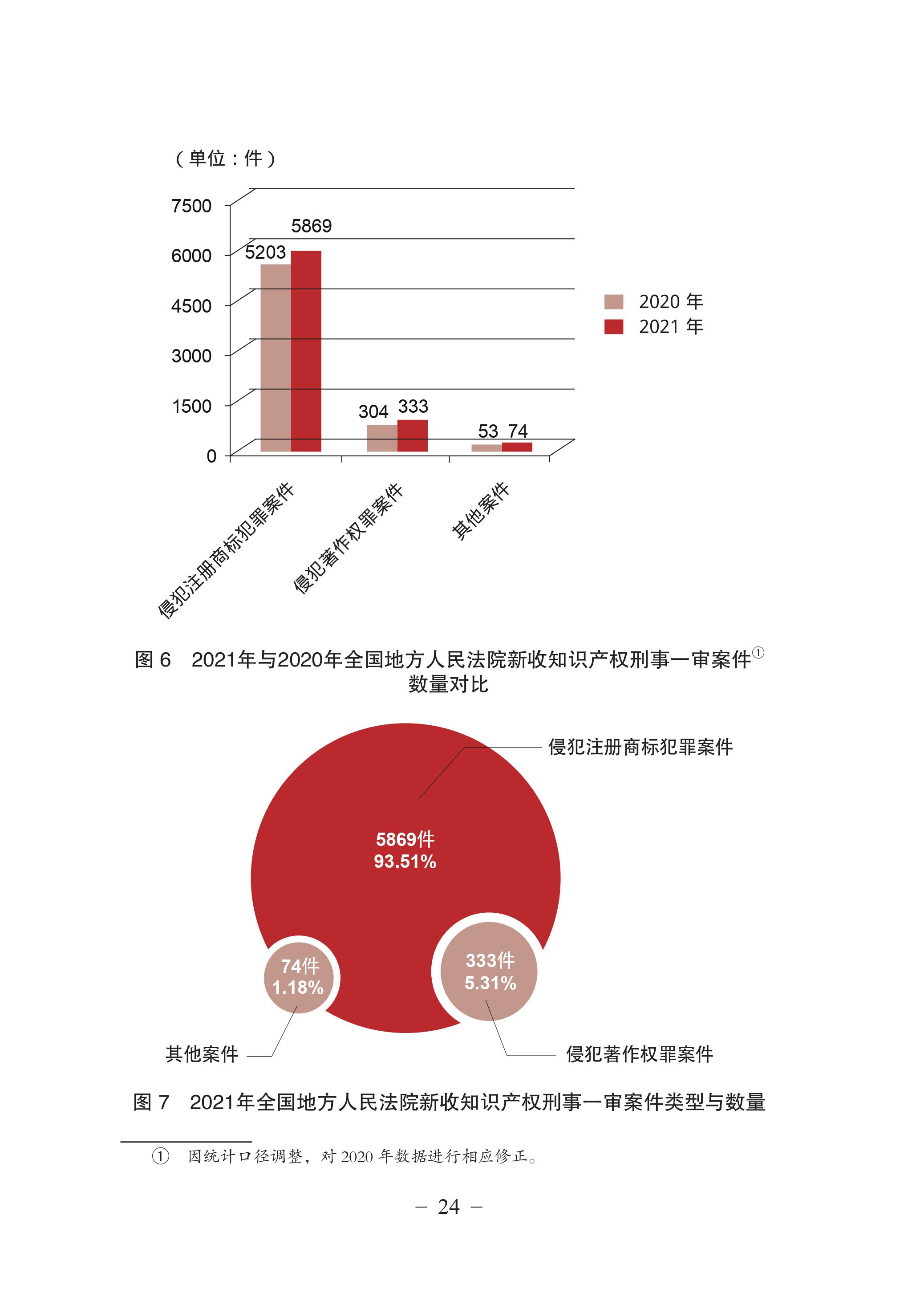 中國法院知識產權司法保護狀況（2021年）全文發布！