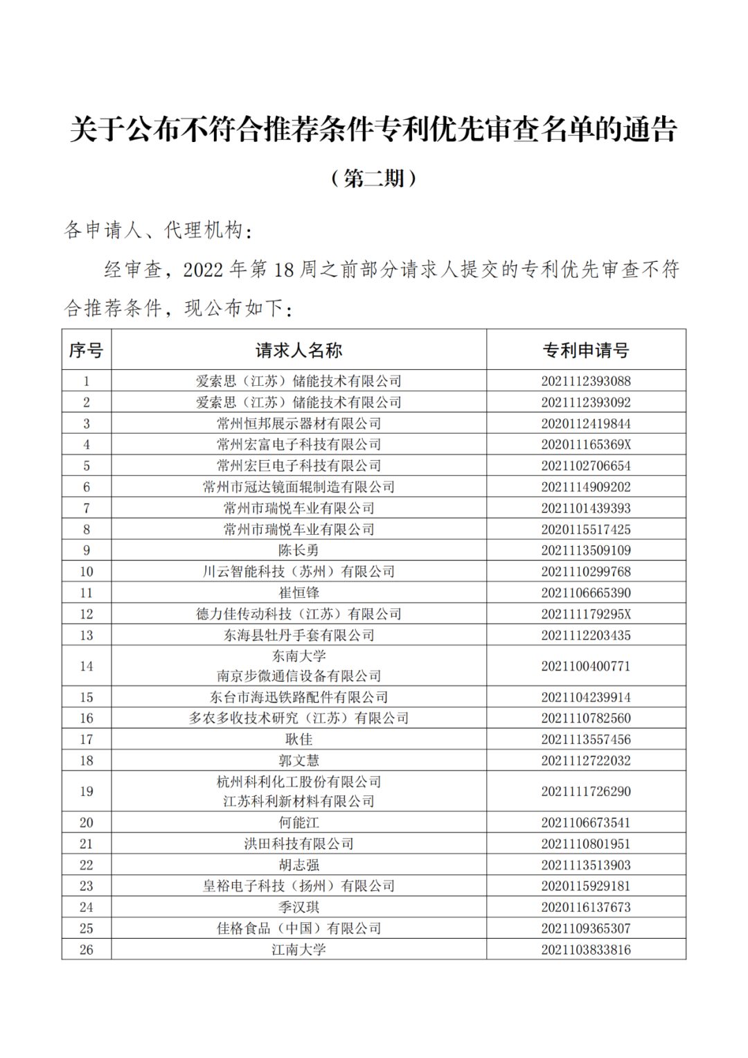 663件不符合推薦條件的專利優先審查名單公布！  ?