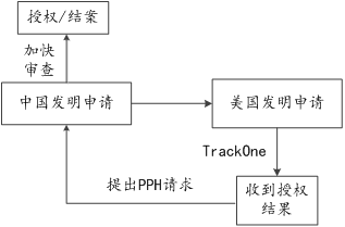 2022優先審查暫停，可否另辟他徑加快發明專利申請的審查