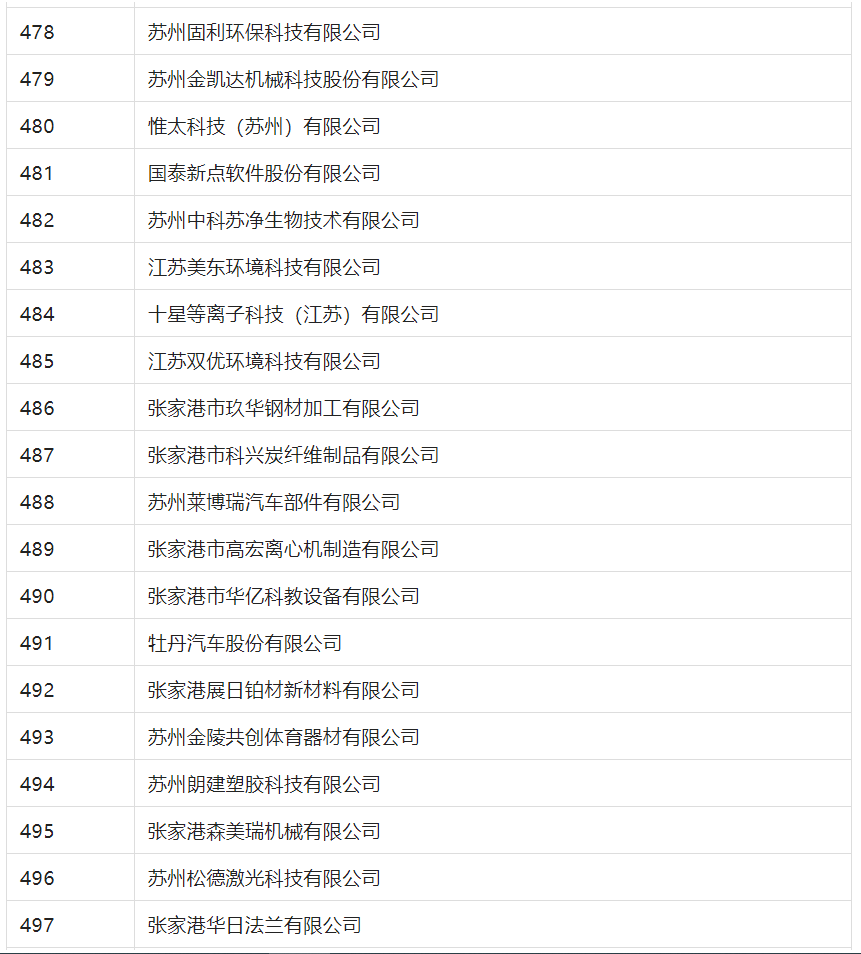 2388家主體通過2022年專利快速預審服務備案主體申報！