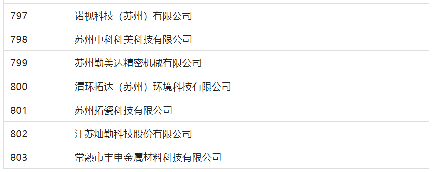 2388家主體通過2022年專利快速預審服務備案主體申報！