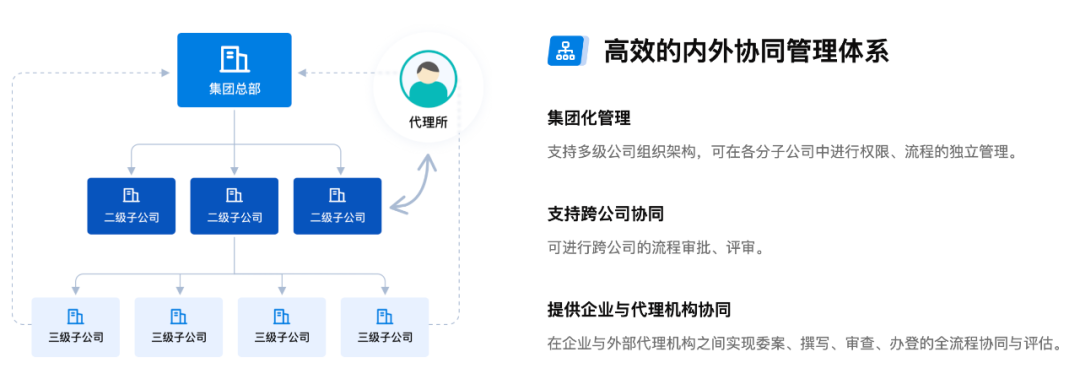 都2022了，是時候和低效的知識產權管理說 “bye bye” 了！