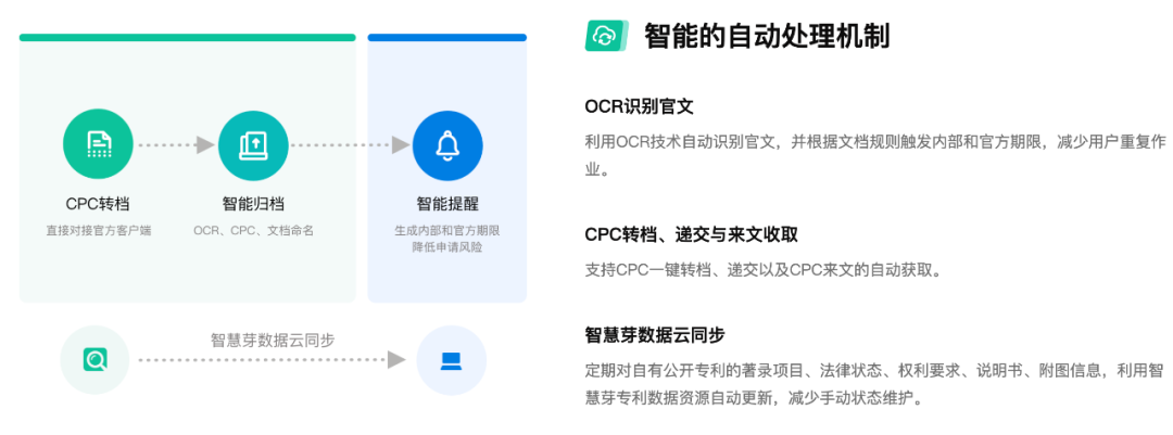 都2022了，是時候和低效的知識產權管理說 “bye bye” 了！