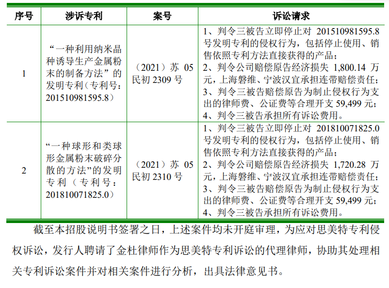 再被索賠1億！多起專利糾紛纏身，“負重前行”的聚和股份能否順利IPO？