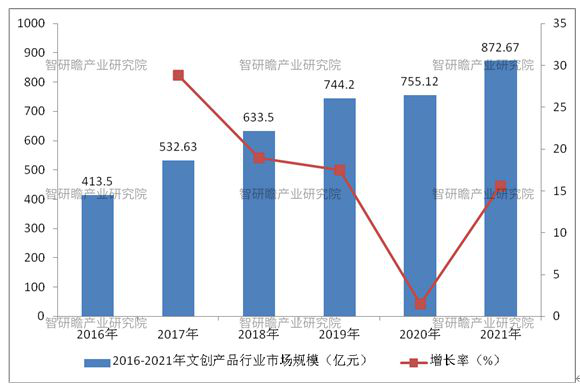 政策：支持文創產業健康有序發展