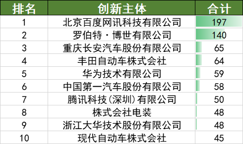 2022年上半年中國汽車專利數據統計分析