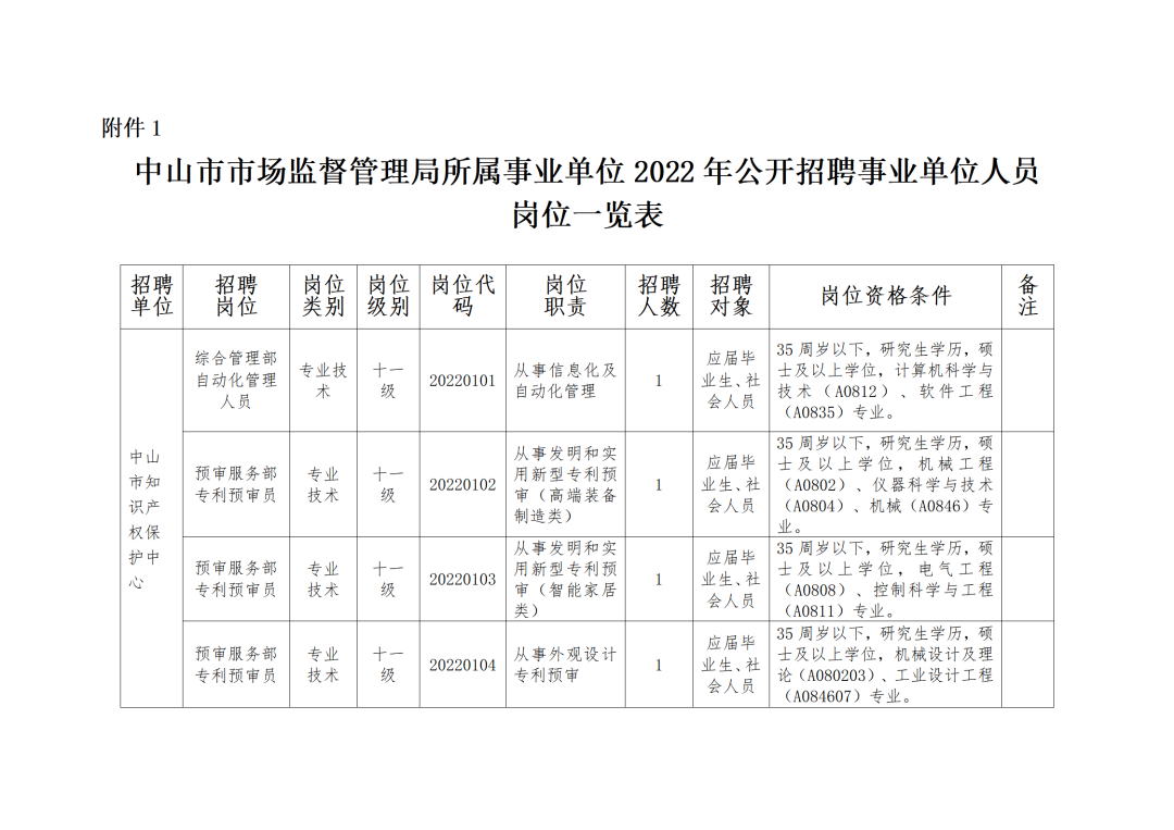 聘！中山市知識產權保護中心招聘「預審服務部專利預審員＋快速維權部快速維權人員＋綜合管理部自動化管理人員」