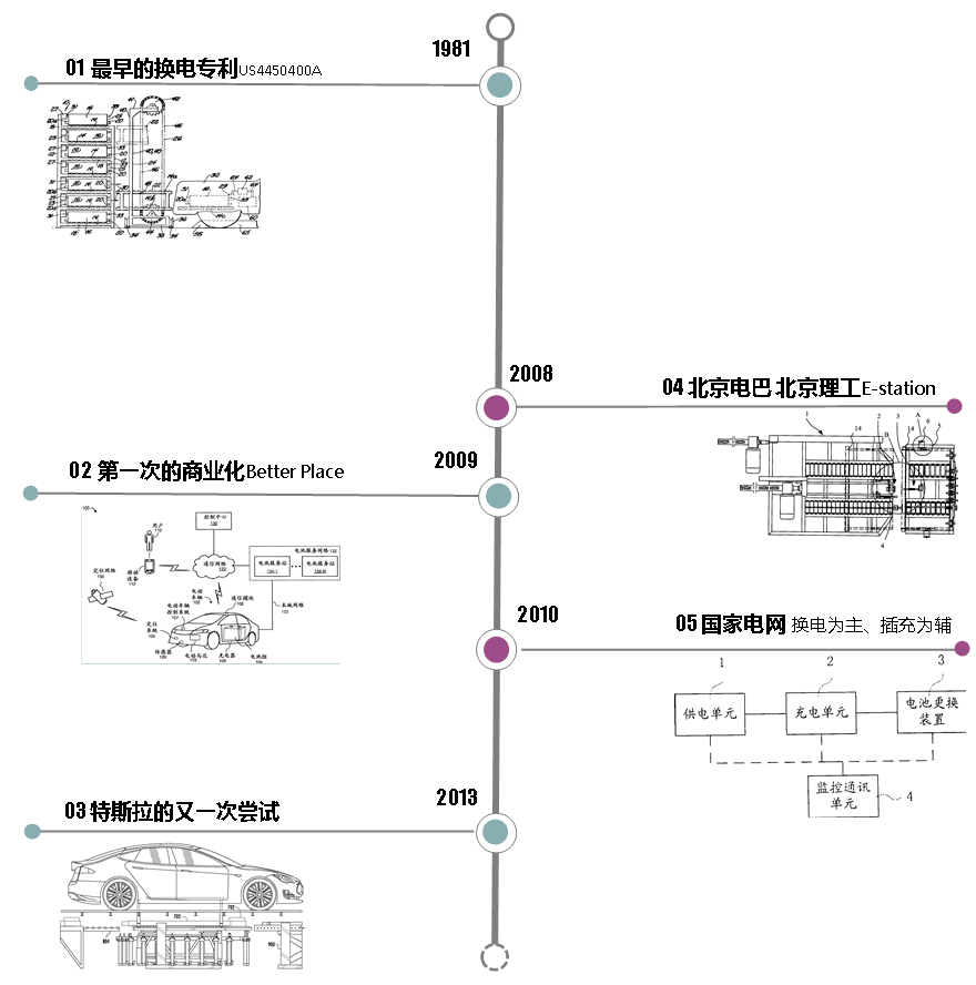 從專利情報一窺汽車換電技術產業化歷程