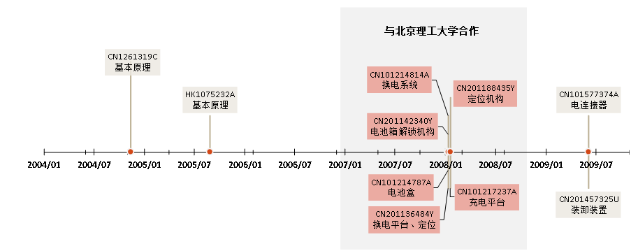 從專利情報一窺汽車換電技術產業化歷程