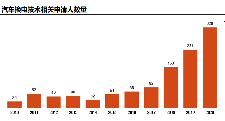 從專利情報一窺汽車換電技術產業化歷程