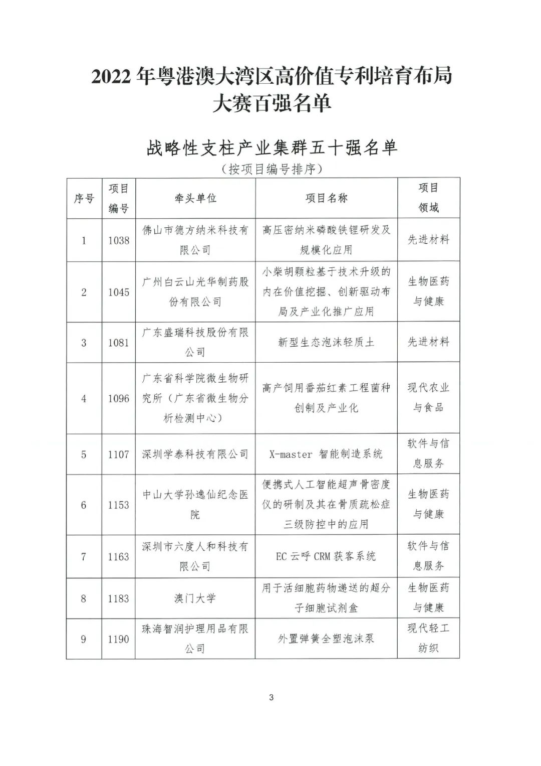 關于公布2022年粵港澳大灣區高價值專利培育布局大賽百強名單的通知