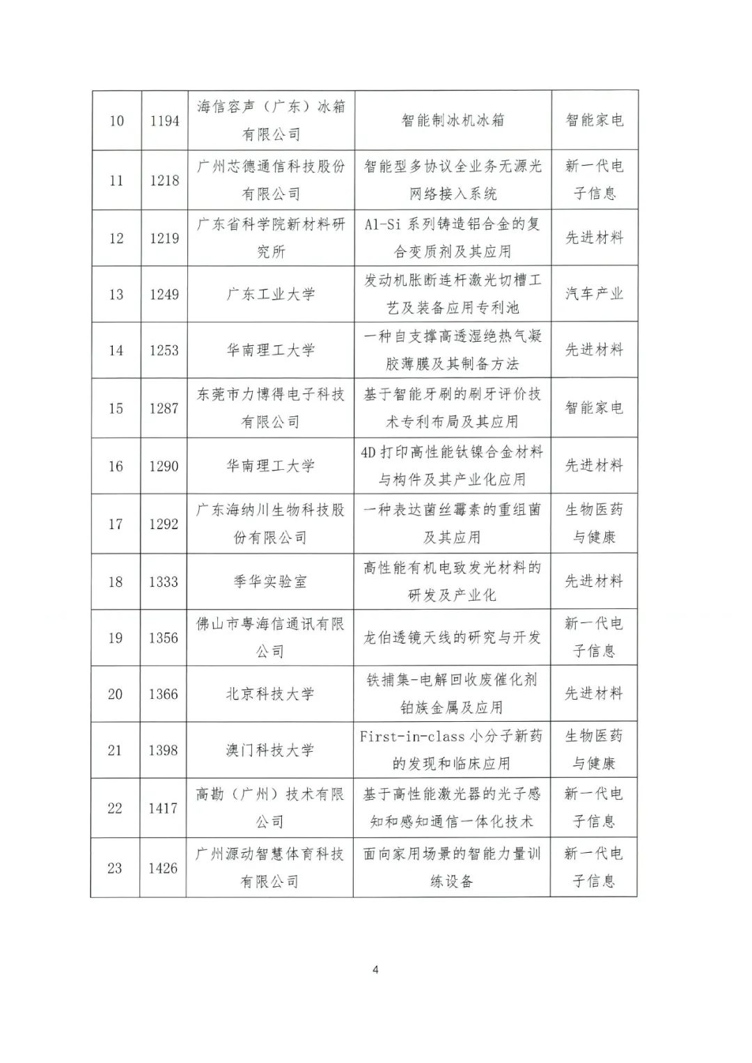 關于公布2022年粵港澳大灣區高價值專利培育布局大賽百強名單的通知