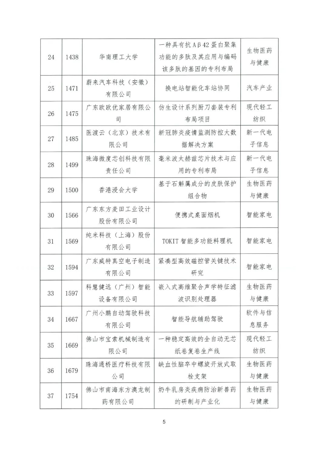 關于公布2022年粵港澳大灣區高價值專利培育布局大賽百強名單的通知