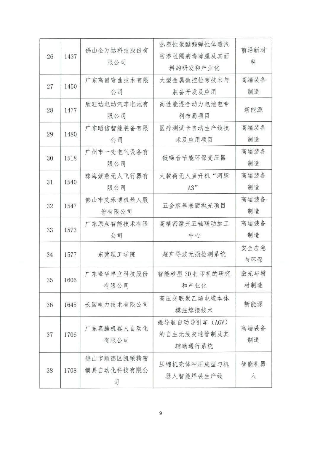 關于公布2022年粵港澳大灣區高價值專利培育布局大賽百強名單的通知