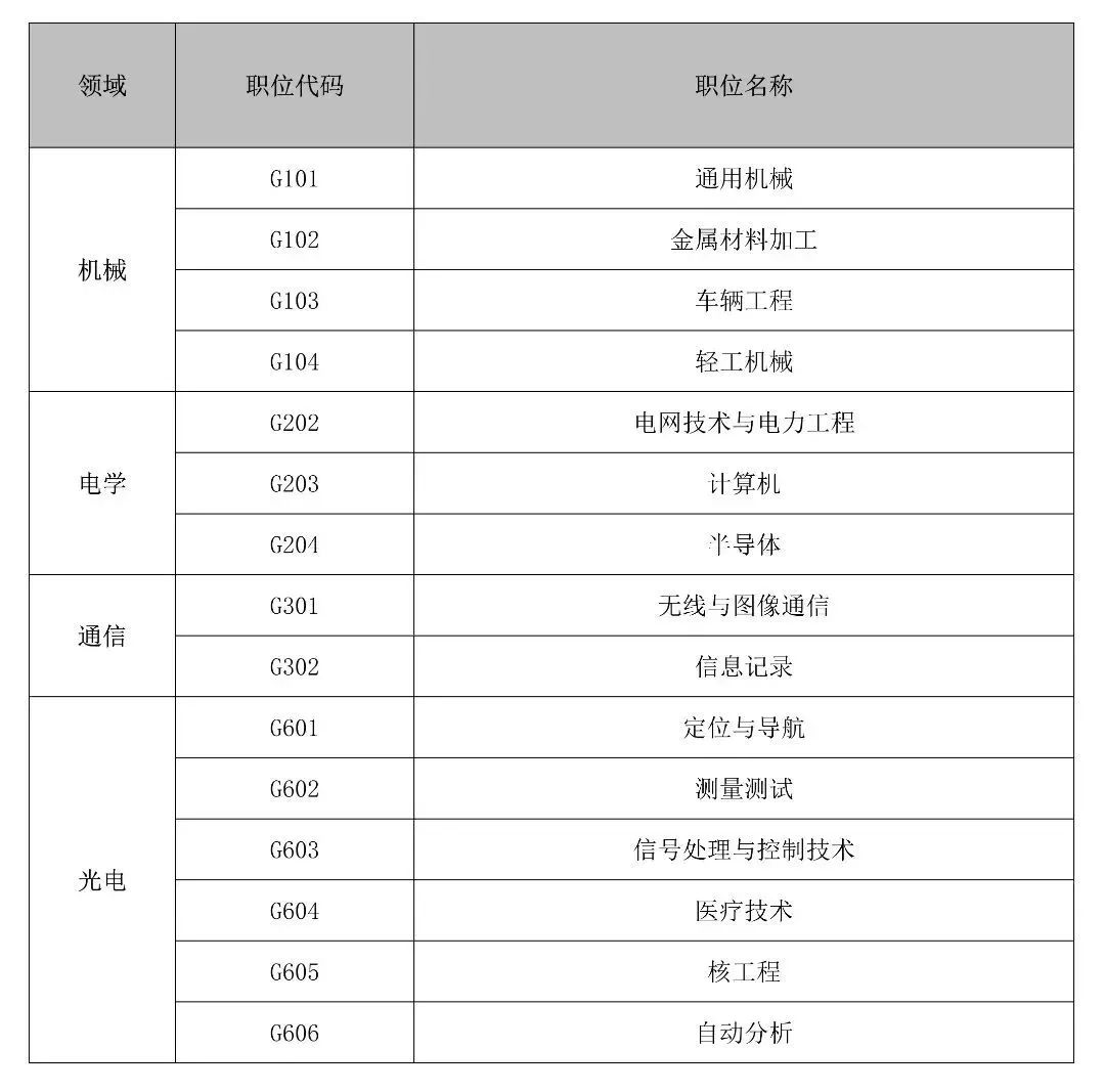 聘！專利審查協作廣東中心招聘「專利審查員」