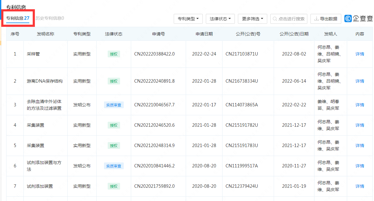 #晨報#賣核酸采樣管的公司達科為即將IPO：已擁有多項采集裝置專利；卡塔爾世界杯吉祥物“拉伊卜”商標被搶注