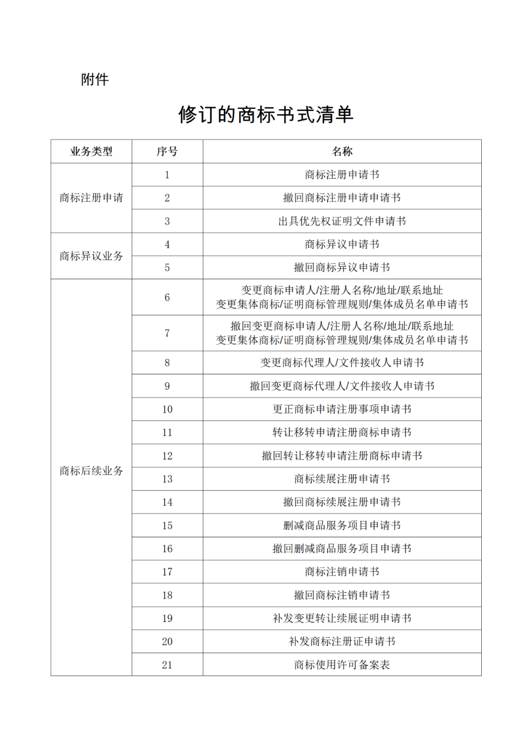 國知局：自2022年12月1日啟用新版商標書式！