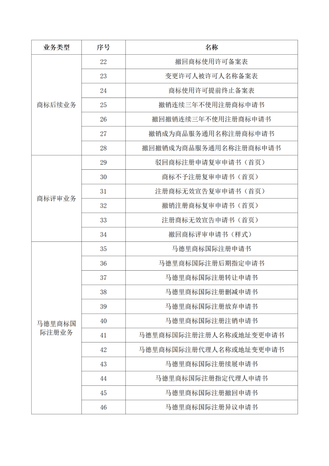 國知局：自2022年12月1日啟用新版商標書式！