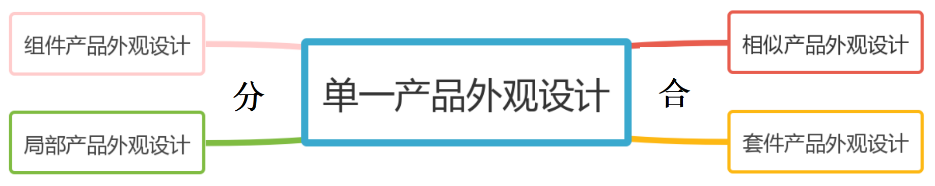 從“分”與“合”的角度談外觀設計專利的申請策略