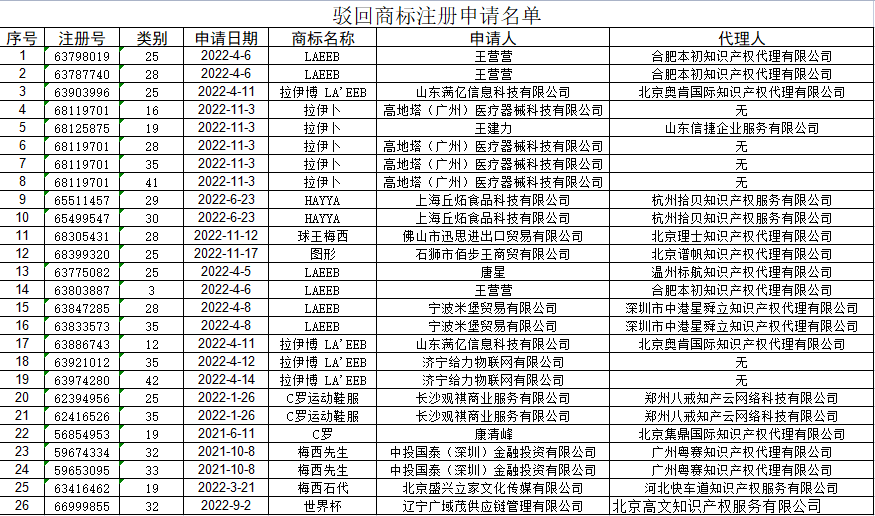 國知局：駁回“世界杯” “拉伊卜”等26件商標，對“LAEEBS”商標依職權宣告無效 | 附名單