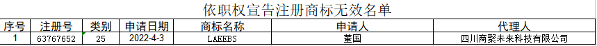 國知局：駁回“世界杯” “拉伊卜”等26件商標，對“LAEEBS”商標依職權宣告無效 | 附名單