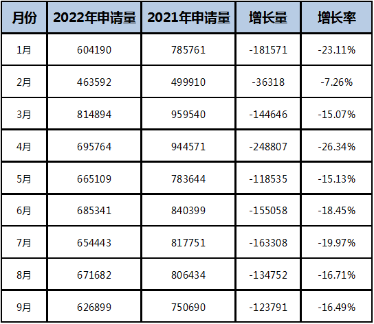 2022年前三季度中國商標大數據報告！
