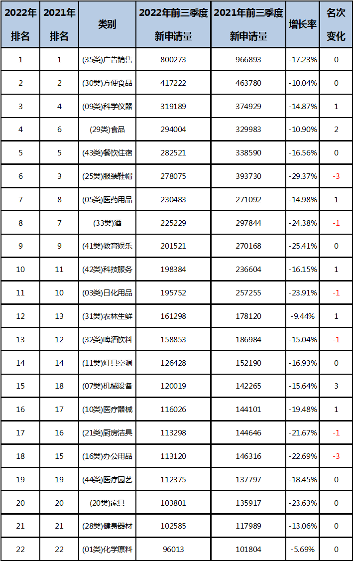 2022年前三季度中國商標大數據報告！