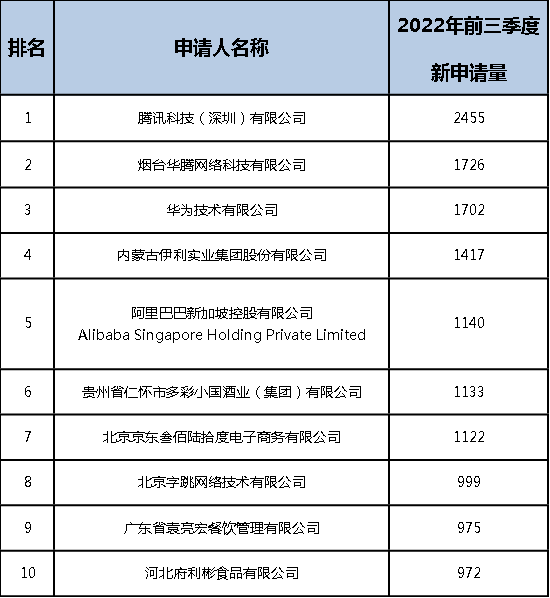 2022年前三季度中國商標大數據報告！