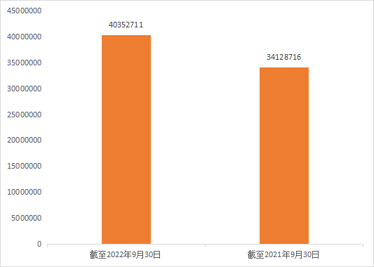 2022年前三季度中國商標大數據報告！