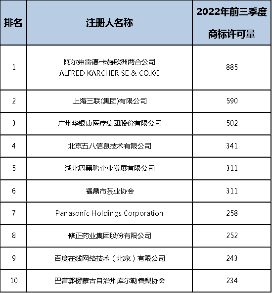 2022年前三季度中國商標大數據報告！