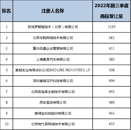 2022年前三季度中國商標大數據報告！
