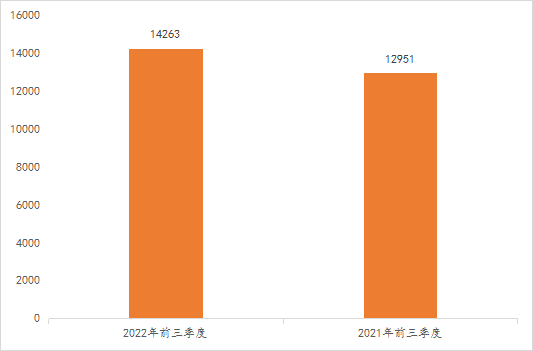 2022年前三季度中國商標大數據報告！