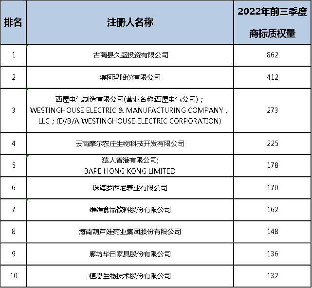 2022年前三季度中國商標大數據報告！