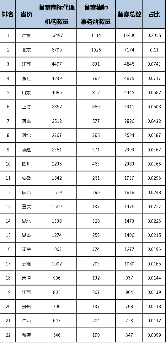 2022年前三季度中國商標大數據報告！