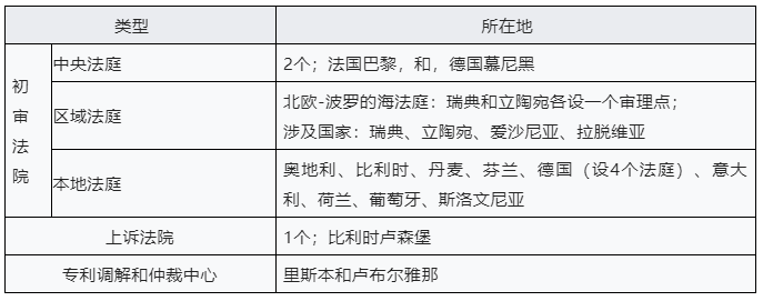 企業海外知識產權保護與布局系列文章（十八）│ 歐洲單一專利和統一專利法院制度介紹（下）