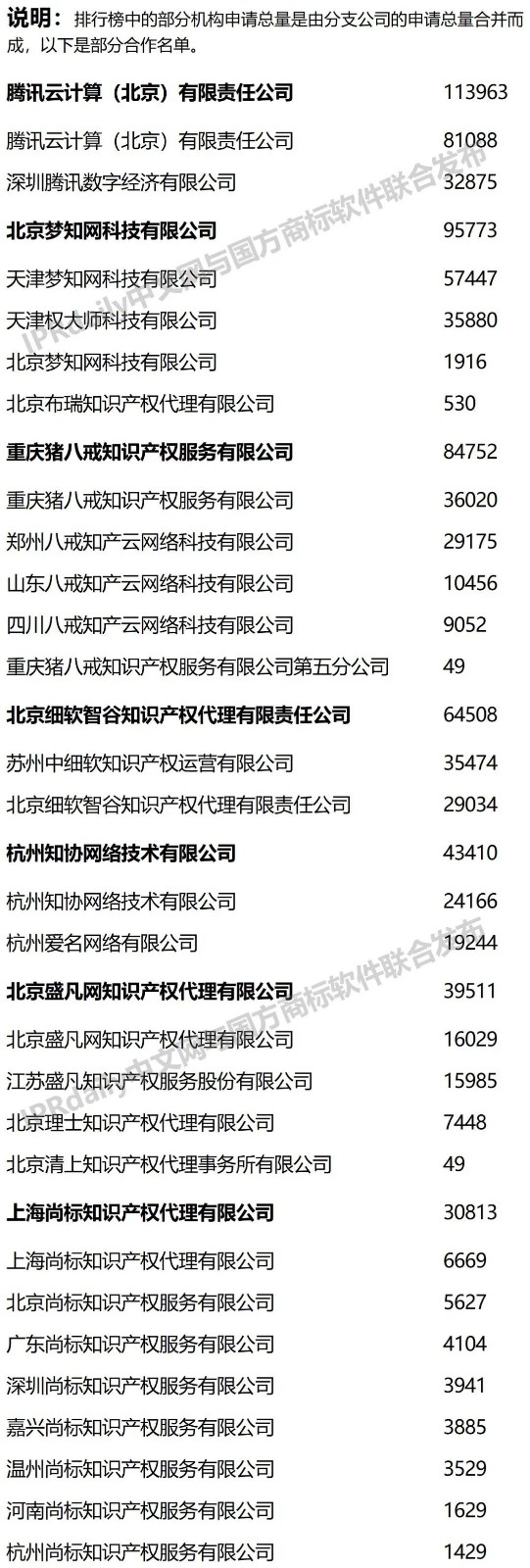 2022年前三季度全國商標代理機構申請量榜單（TOP100）
