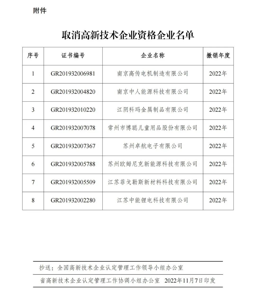 105家企業被取消企業高新技術資格！