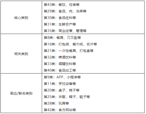 餐飲企業國際商標布局及搶注應對策略探析