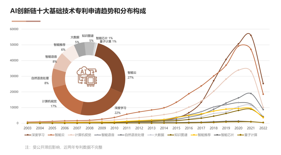 國家工信安全中心、工信部電子知識產權中心發布《中國人工智能專利技術分析報告（2022）》