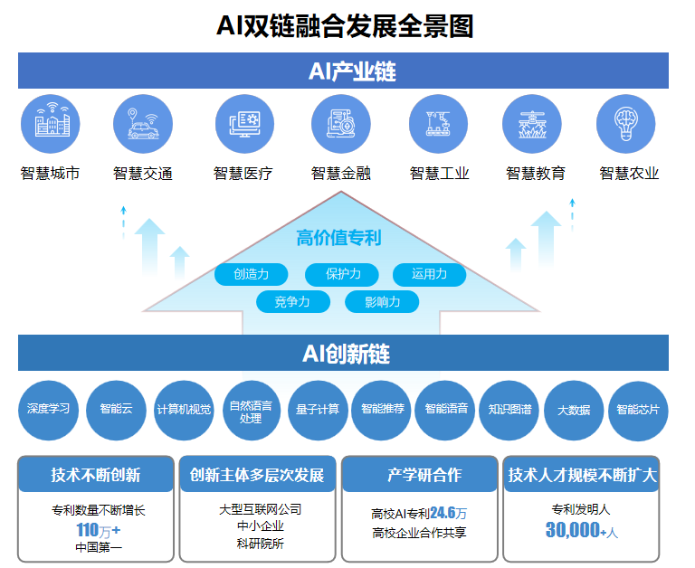 AI高價值專利賦能“智慧+”應用新場景 雙鏈融合驅動數字經濟高質量發展