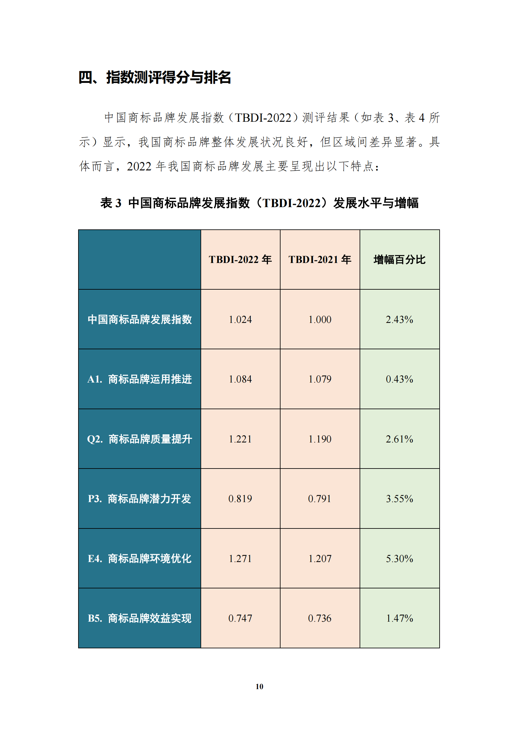 《中國商標品牌發展指數（2022）》發布
