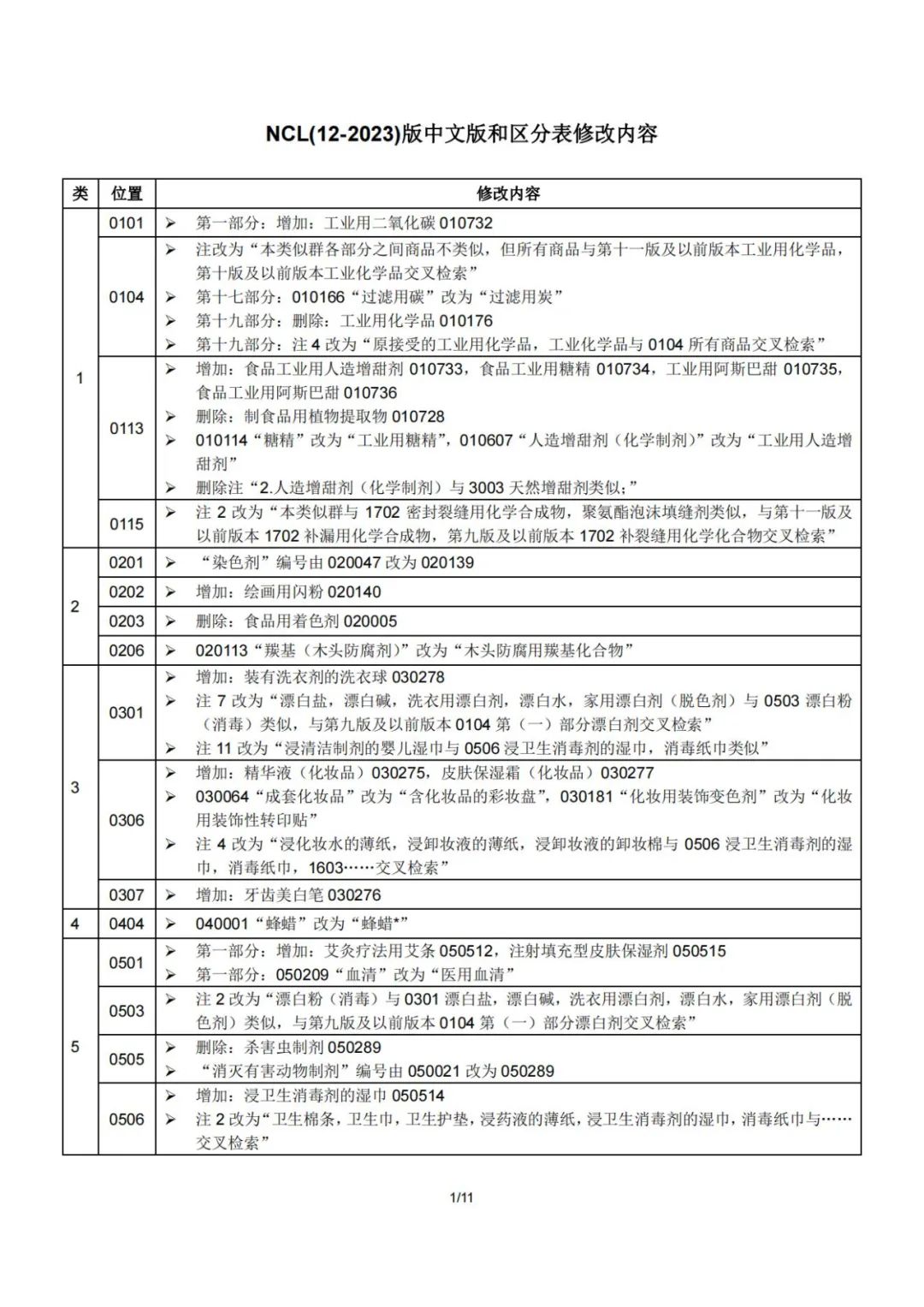 2023.1.1起！“尼斯分類第十二版2023文本”正式啟用│（附區分表修改內容）