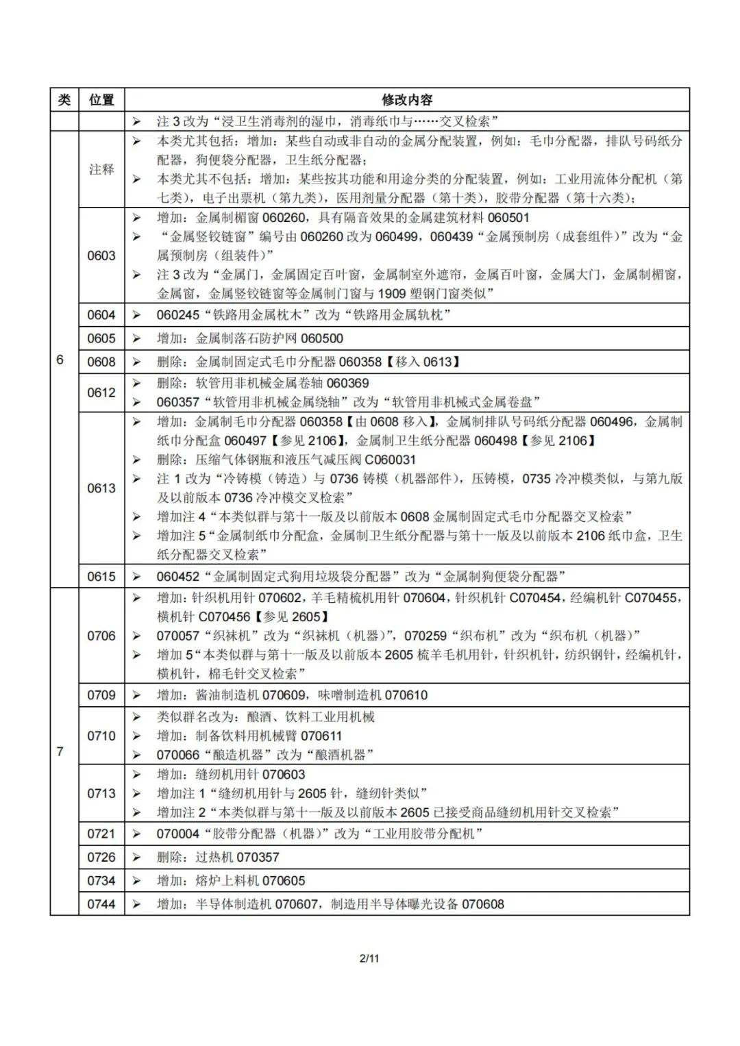 2023.1.1起！“尼斯分類第十二版2023文本”正式啟用│（附區分表修改內容）