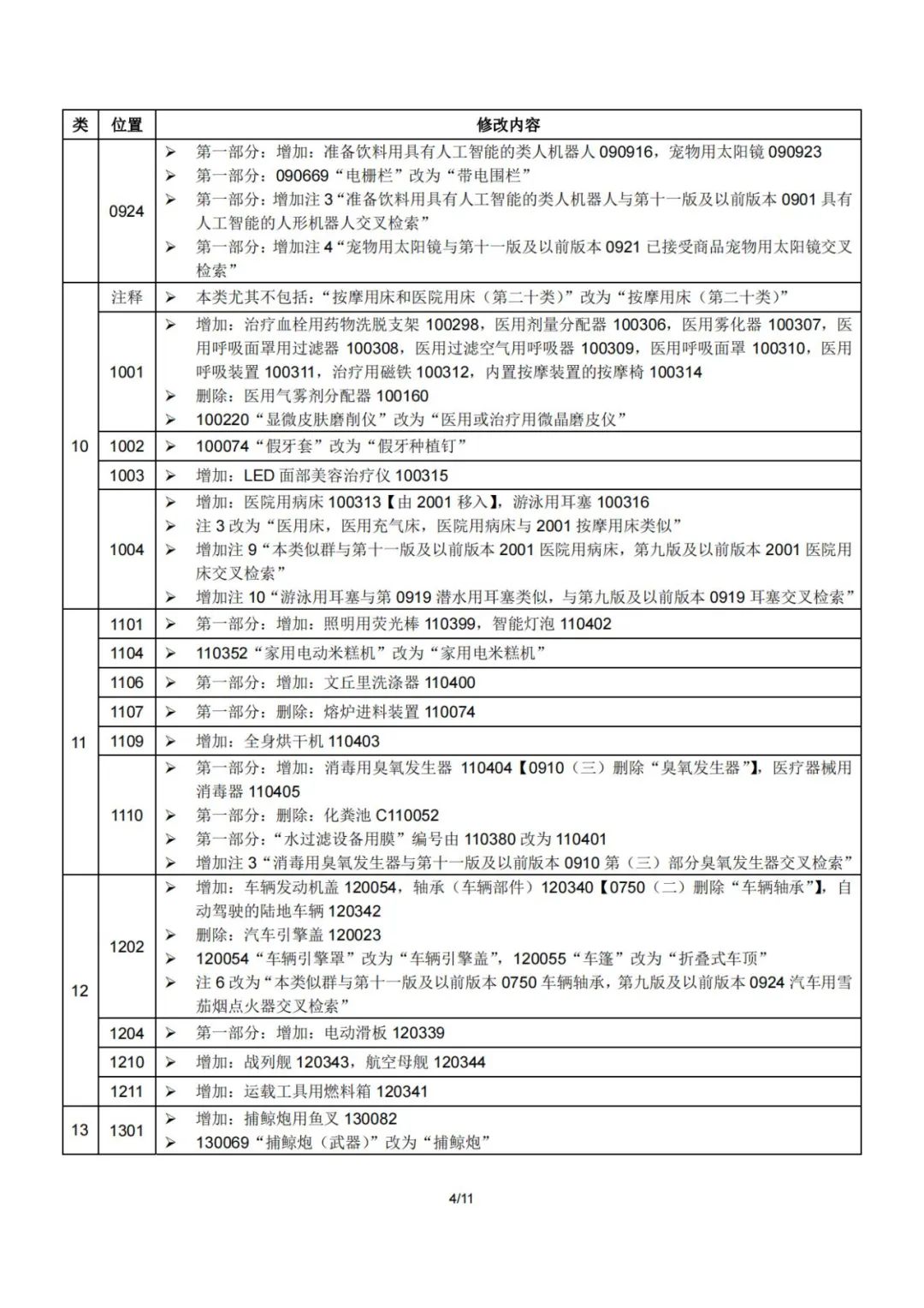 2023.1.1起！“尼斯分類第十二版2023文本”正式啟用│（附區分表修改內容）